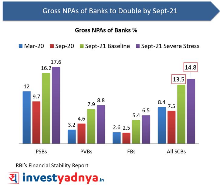 Gross NPAs - FSR